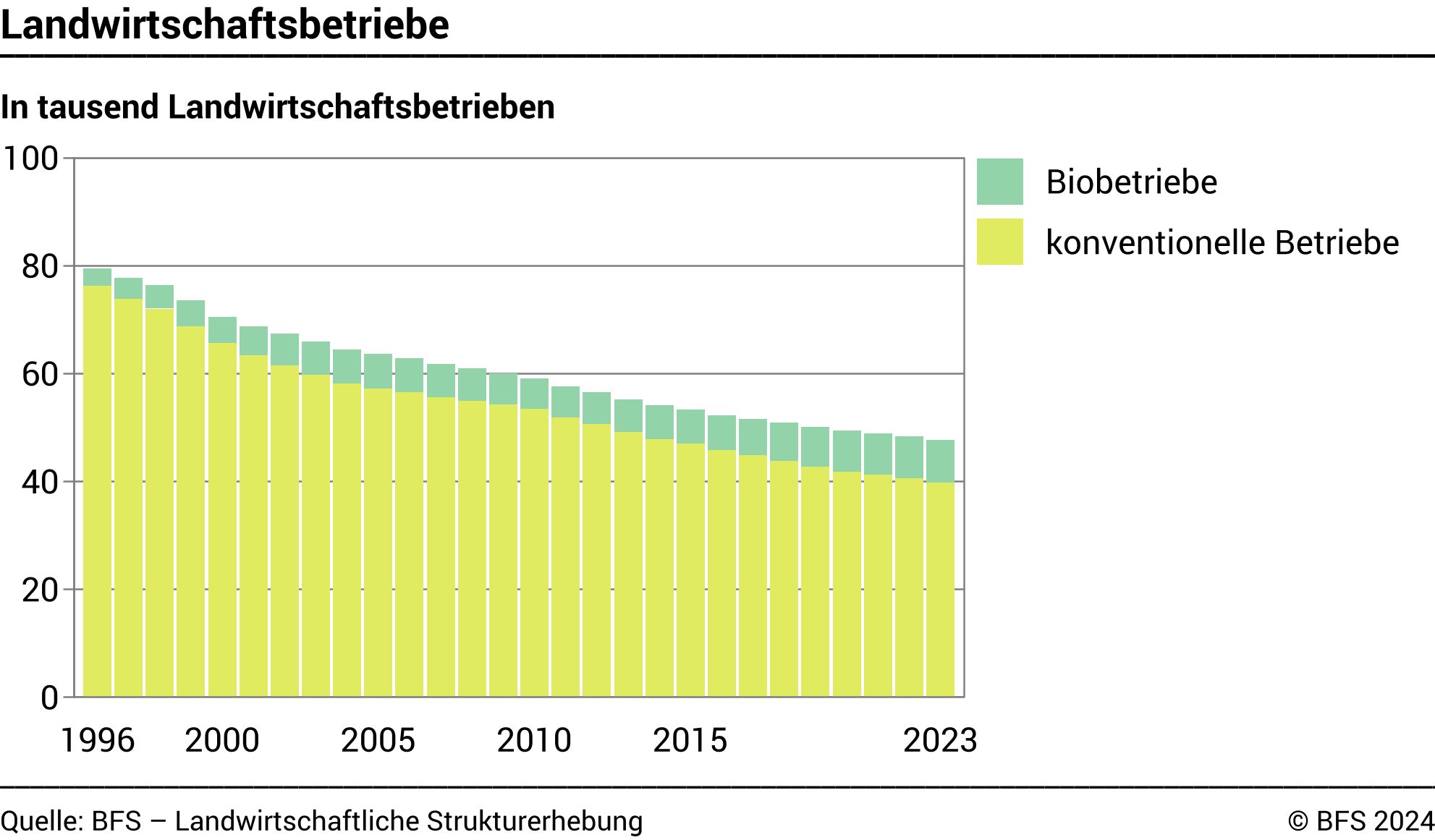 Rückgang der Bauernbetriebe in der Schweiz von 1996 bis 2023