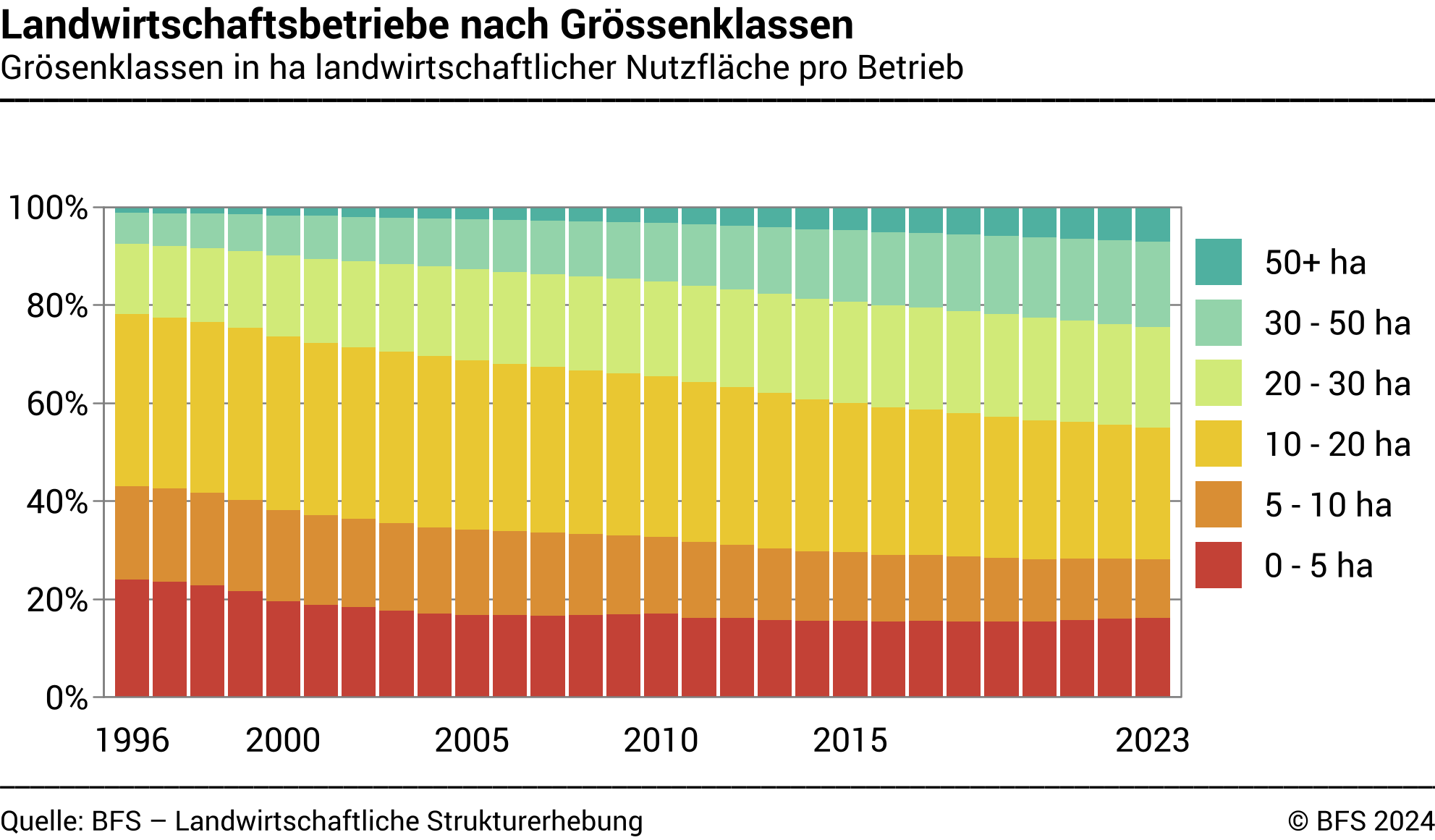 Die Verteilung der Bauernbetriebe nach der Grösse in der Schweiz von 1996 bis 2023